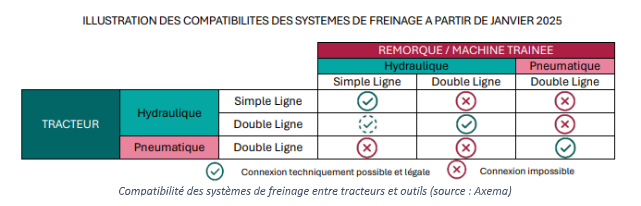 systeme de freinage matériel agricole