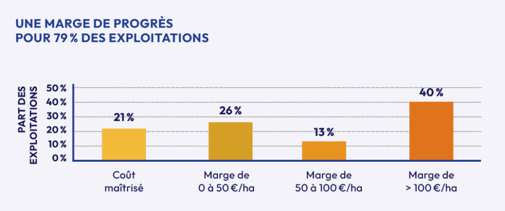 Marge de progrès mécanisation