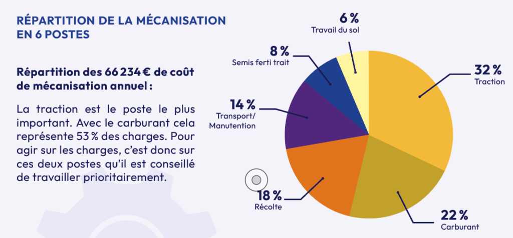 répartition mécanisation 