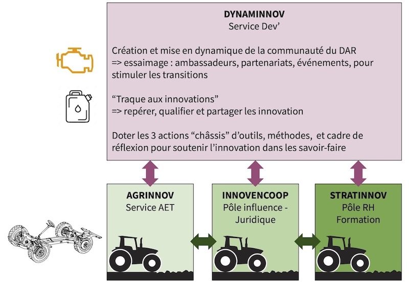 DYNAMINNOV schéma